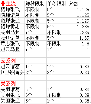 第二届网易CC杯三国战纪合秒比赛